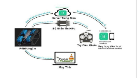 Sinh viên chế robot phát hiện dòng chảy xa bờ