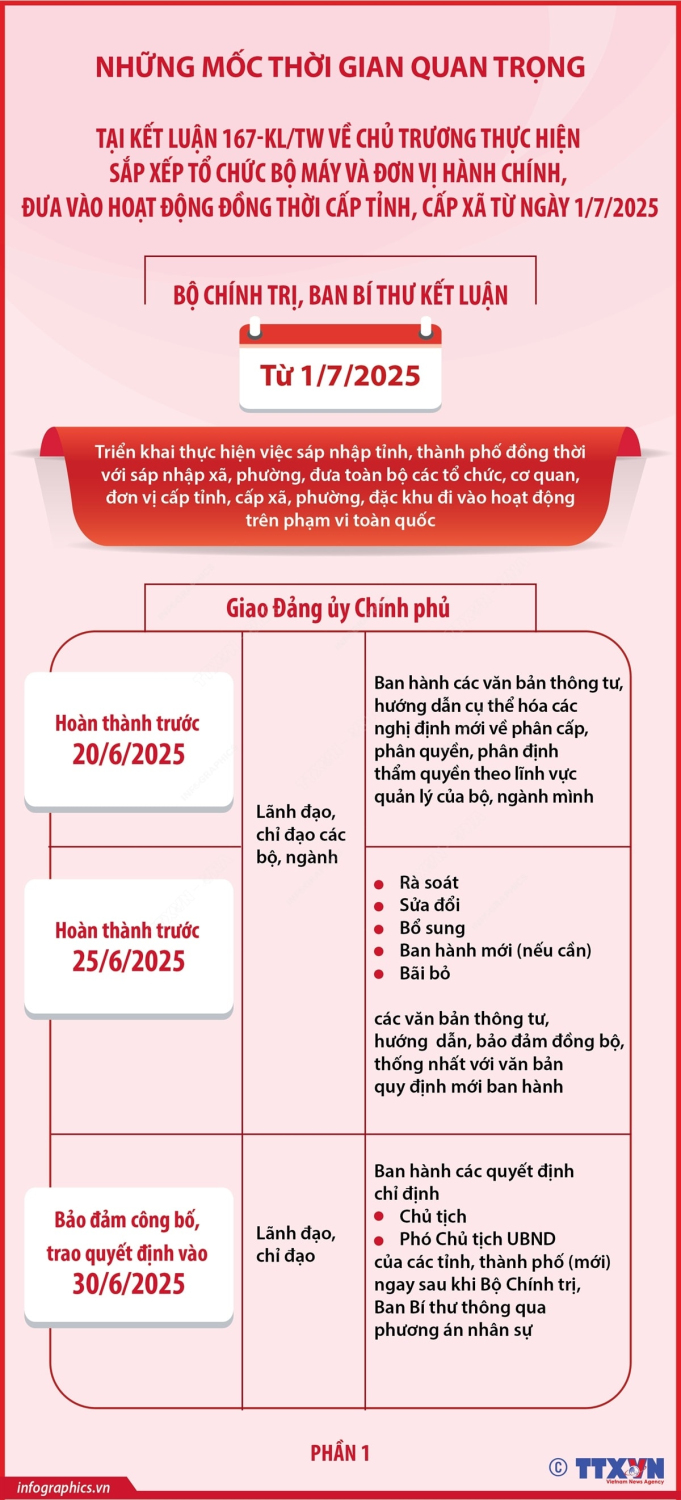 Những mốc thời gian quan trọng tại Kết luận 167-KL/TW