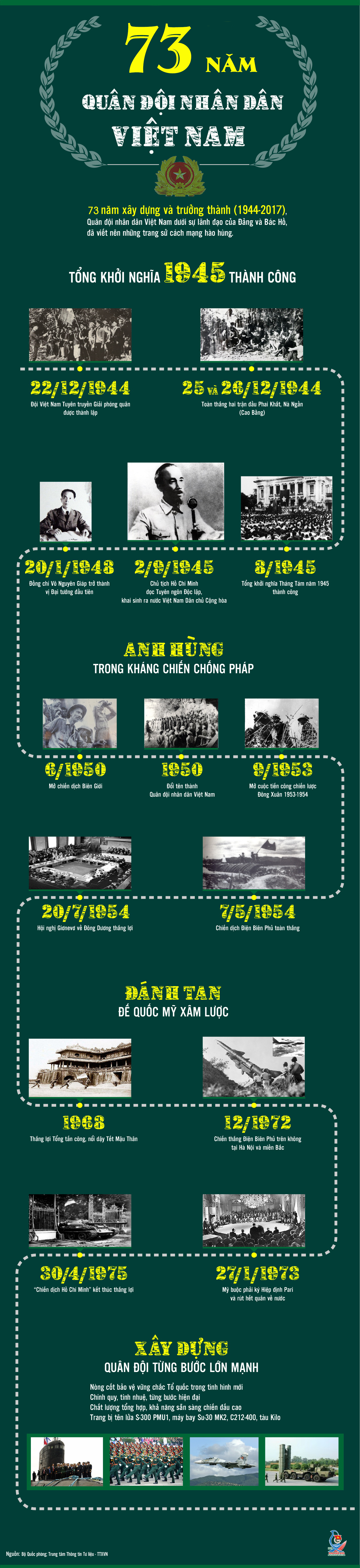 73 năm Quân đội Nhân dân Việt Nam (1944-2017)